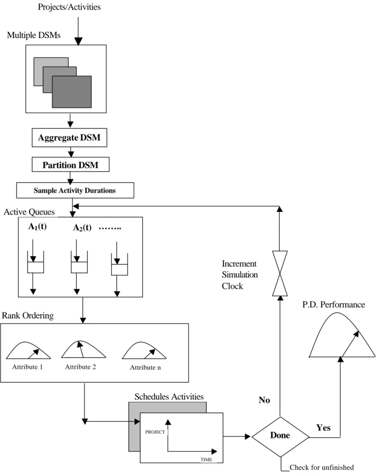 Figure 6: The Simulation Model Schedules Activities TIME PROJECT  Done  No  Yes Increment Simulation  Clock A2(t) Aggregate DSMPartition DSM …….