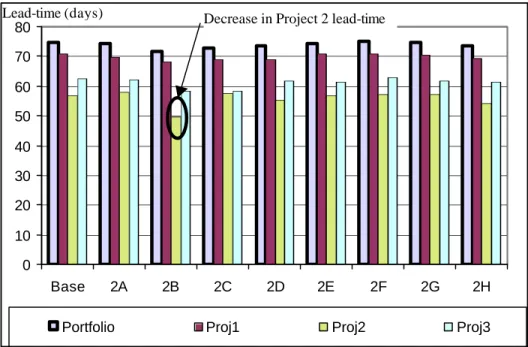 Figure 10: Sensitivity of Lead Time to Resource Addition   (“2A” denotes the availability of two processors of type “A”  