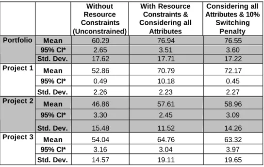 Table 5: Simulation Results and Comparison of Means  