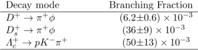 Table 1: Branching fractions [11] for the charm decays used for normalization.