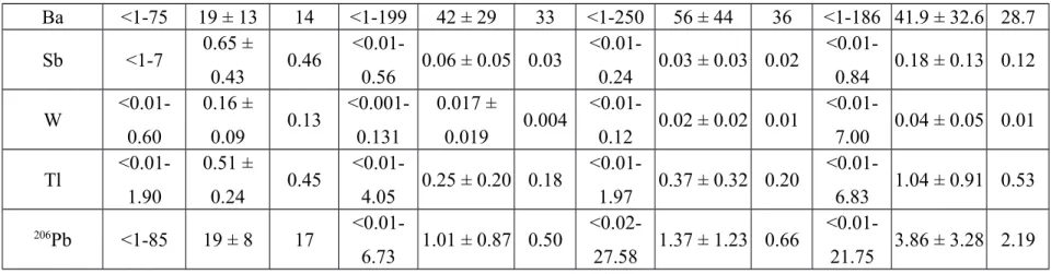 Table S2. Number of replicate (n=) associated with each figure. 