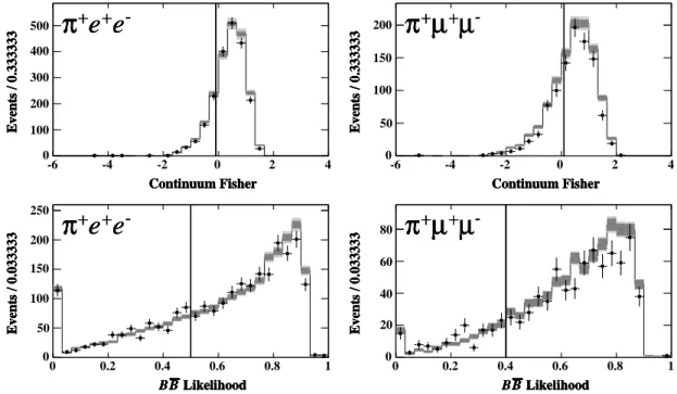 Figure 2: Distribution of the Fisher and likelihood variables in the J/ψK + control sample