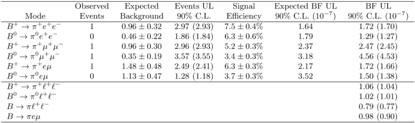 Table 4: Results for the B → πℓ + ℓ − analysis, including observed signal candidate events, expected background, signal yield upper limit at 90% confidence level, signal efficiency, expected branching fraction upper limit at 90% confidence level, and the o