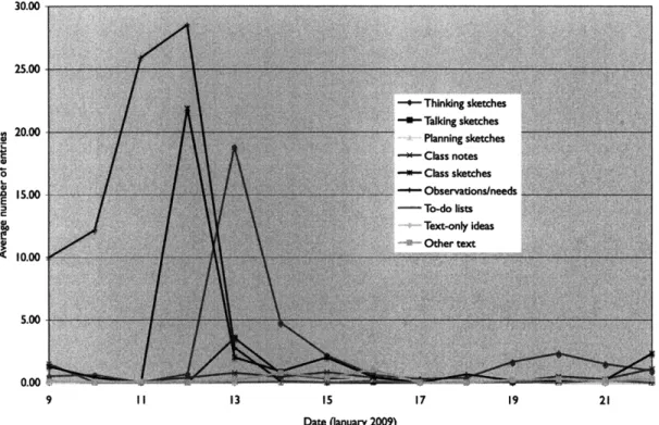 Figure  5. Average  number  of notebook entries  per category for each  day of the  class.
