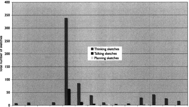 Figure  8. Comparison  of number  of thinking, talking and  planning  sketches  over time  for all students.