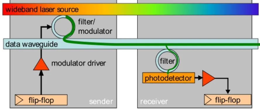 Figure 2-1 shows the process of sending a bit from one core to another. A mod-