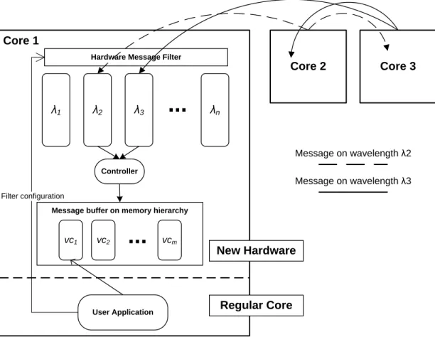 Figure 3-2: Diagram of whole architecture