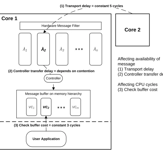 Figure 4-1: Performance modeling components for ATAC architecture.