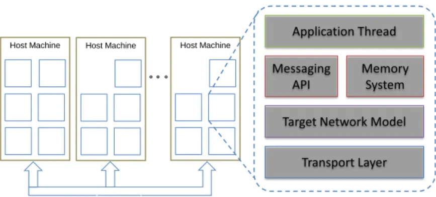 Figure 4-2: Graphite’s key simulator components: each target core has application thread, messaging API, memory system, network model, and transport layer