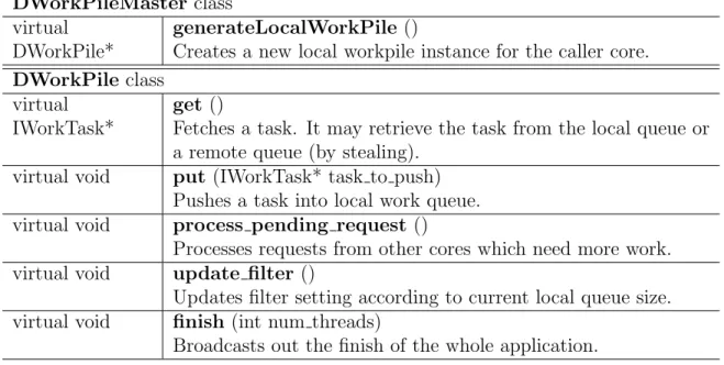 Table 5.2: API of broadcast-based work-stealing system: this list is general user inter- inter-face for work-stealing system, which is composed of two virtual classes:  DWorkPile-Master and DWorkPile