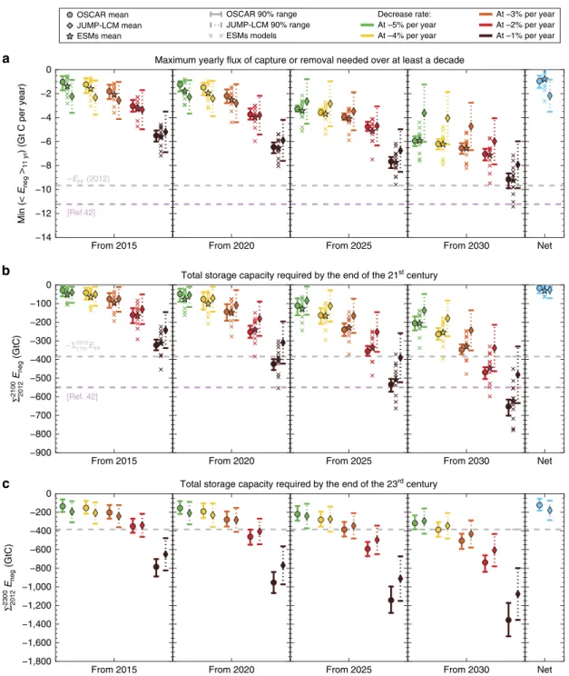 Figure 3 | Negative emission requirements for our default mitigation ﬂoor assumptions