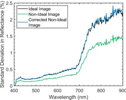 Figure 9. The standard deviation in each spectral band of the ideal (uniform point spread function), non-ideal (Compact Airborne Spectrographic Imager 1500 point spread function), and corrected non-ideal image