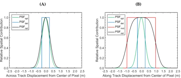 Figure 2. The relative spatial contribution to a single Compact Airborne Spectrographic Imager 1500 (CASI) image pixel as a function of across track (plot A) and along track (plot B) displacement from the center of the pixel