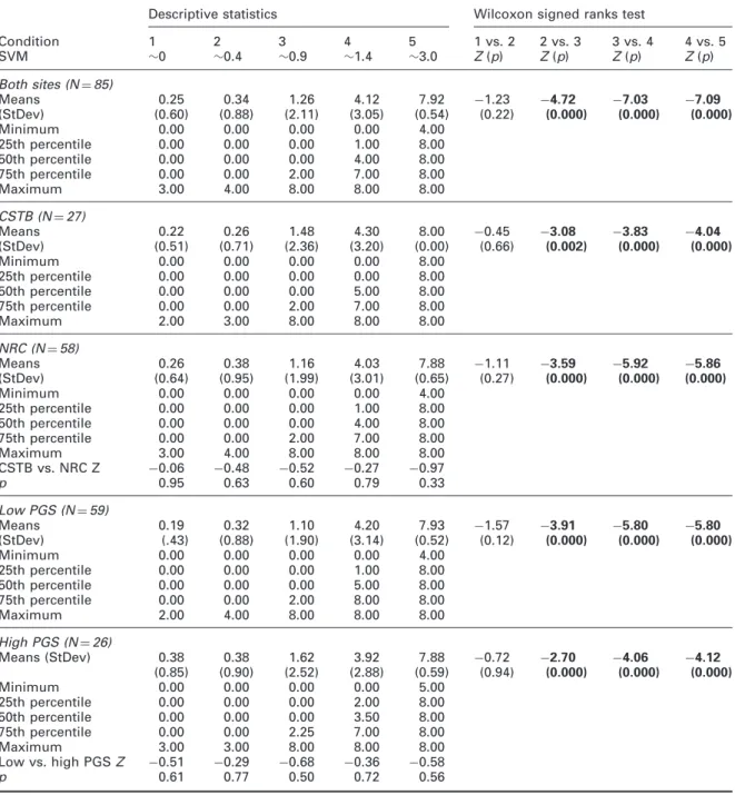 Table 4 Results of the stroboscopic detection scores for the rotating disc (N ¼ 85).