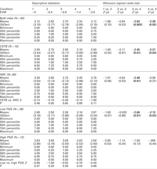 Table 5 Results of the stroboscopic detection scores for the metronome beating at 208 bpm at both locations (N ¼ 50).