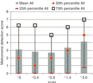 Figure 5 This chart shows the stroboscopic effect detection score for the metronome for all participants at both sites at each SVM level, displaying the means in bars and the 25th, 50th, and 75th percentiles overlaid.