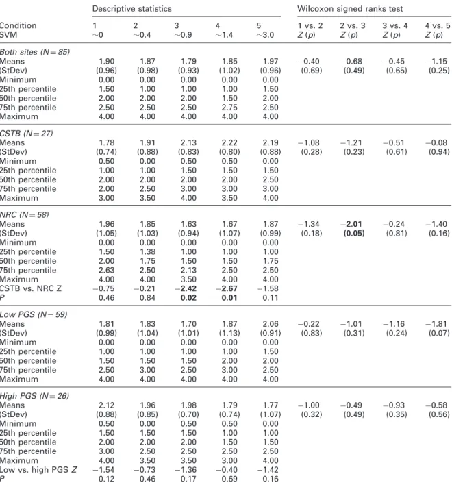 Table 6 Results of the acceptability ratings of the light sources, both the descriptive statistics and the comparisons.