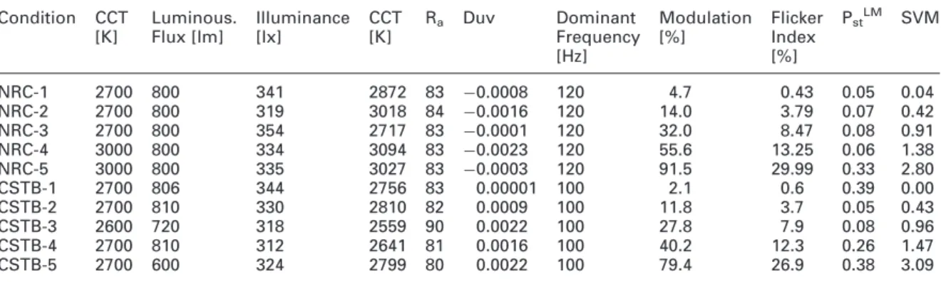 Table 2 summarises the key information about the lamps used at each site, showing that they were similar enough to be expected to produce comparable visual perceptions