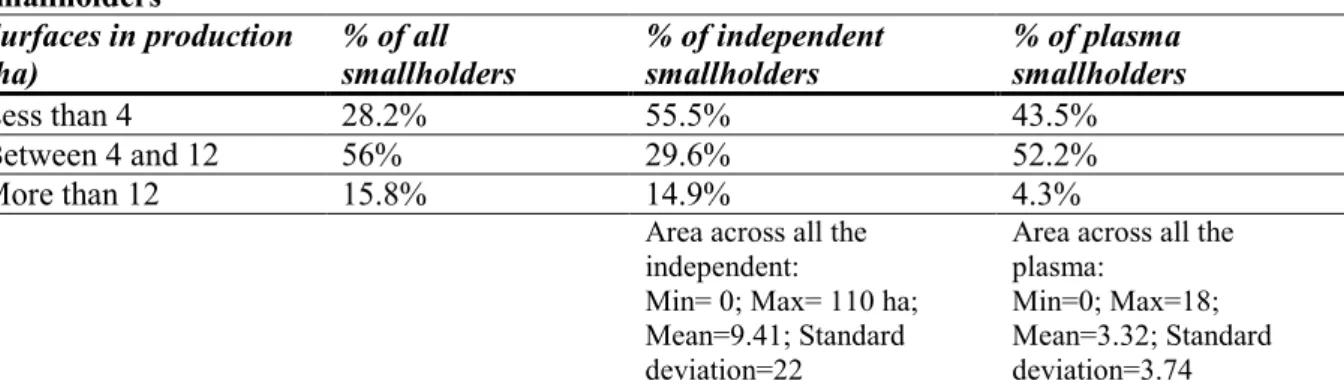 Table 1: Sizes of oil palm cumulated plantations areas for surveyed independent and plasma  smallholders  Surfaces in production  (ha)  % of all  smallholders  % of independent smallholders  % of plasma  smallholders  Less than 4  28.2%  55.5%  43.5%  Betw