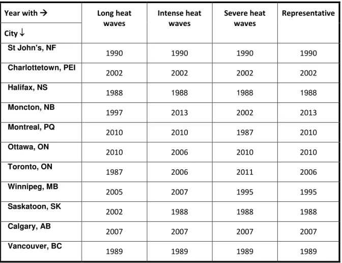 Table 6 lists the extreme years for selected Canadian cities as obtained by the proposed method