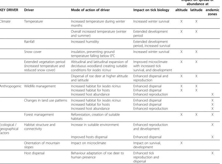 Table 1 Overview of the key drivers and their mode of action for change in geographical distribution of Ixodes ricinus ticks in Europe