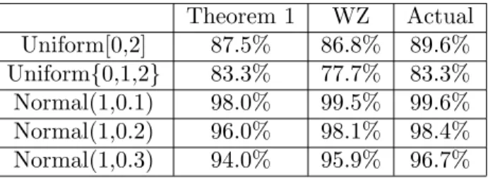 Table 1: Asymptotic lower bound for long chain