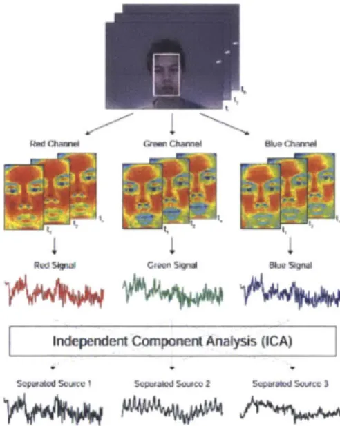 Figure  2-4:  Overview  of color-based  pulse detection  method  (image  taken  from  [18]).