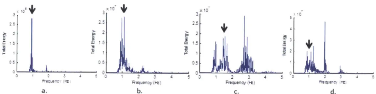 Figure  3-3:  Examples  of  the  combined  energy  spectra  of feature  points  for  4  different subjects
