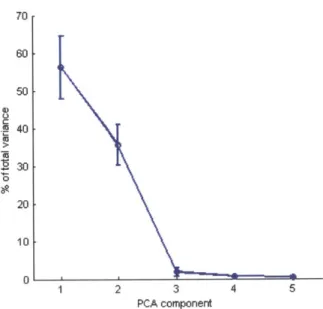 Figure  3-5:  Percentage  of total variance  explained  by  the first  five  PCA  components, averaged  over  all  subjects  in  our  experiments
