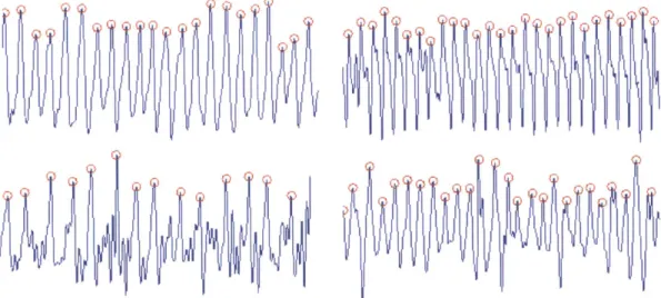 Figure  3-6:  Examples  of  motion  signals  outputted  by  our  method.  Red  circles  are peaks.
