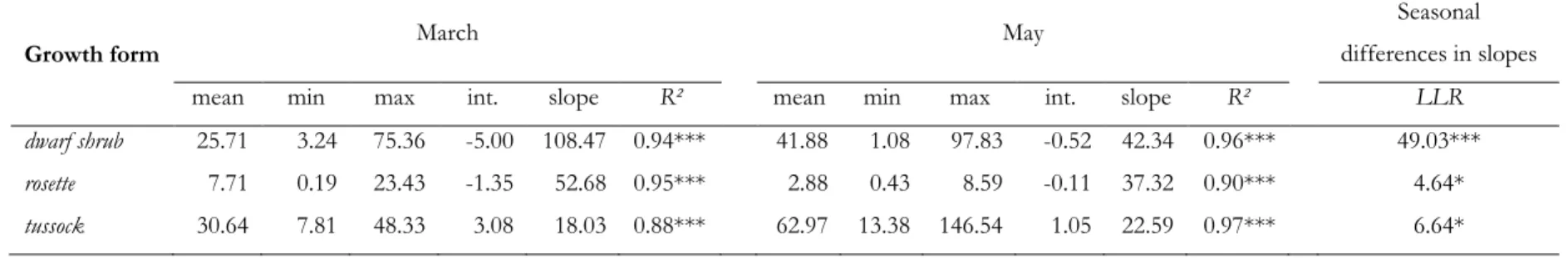 Table 3 Growth form-level calibration of the point-intercept method against plant biomass