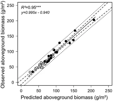 Fig.  2  Observed  versus  PIM-predicted  values  of  total  aboveground  biomass  (g/m²)  at  the  community  level