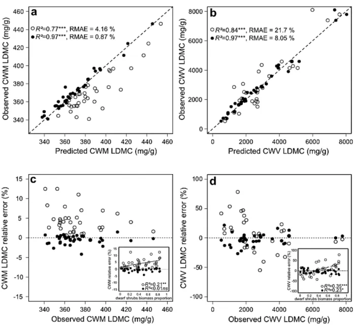 Fig.  4  Observed  versus  PIM-predicted  values  of  (a)  ‘community  weighted  mean’  (CWM),  (b) 