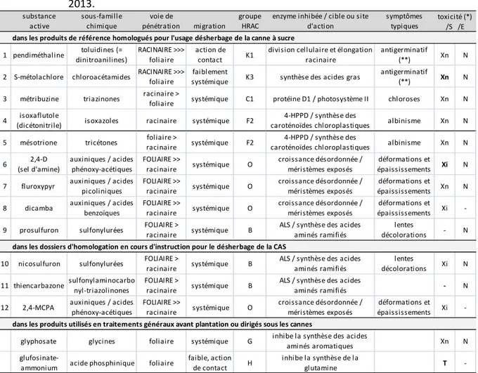 Tableau II :  Classification  des  substances  actives  impliquées  dans  les  herbicides  canne  à  sucre  (mai 2013)
