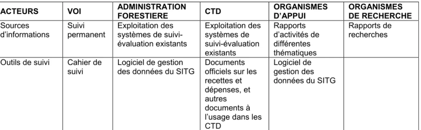 Tableau 1 : Les sources d'informations du SITG 