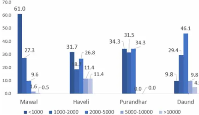Fig. 3. Percent of villages in each census population categories – block wise. Source: Census of India (2011).