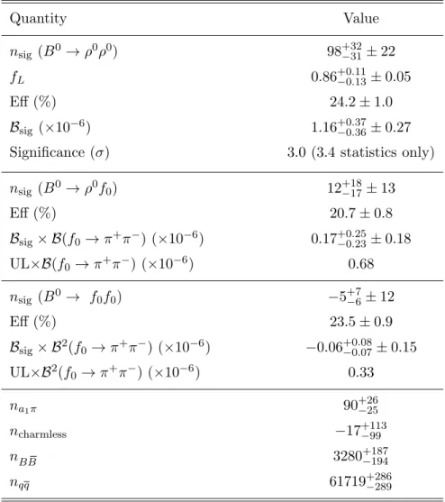 Table 1 shows the results of the fit. The B 0 → ρ 0 ρ 0 decay is observed with a significance of 3.0σ, as determined by the quantity p − 2 log( L 0 / L max ), where L max is the maximum likelihood value, and L 0 is the likelihood for a fit with the signal 