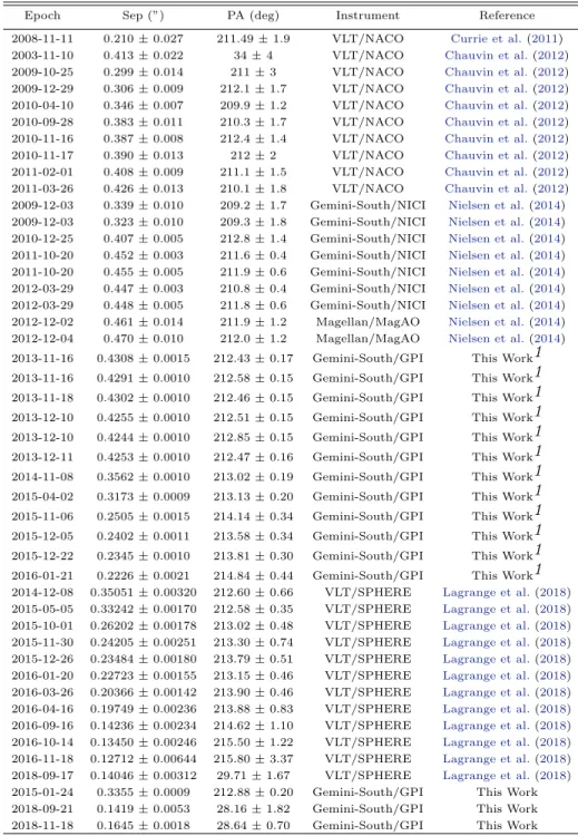 Table 1. Relative astrometry of β Pic b