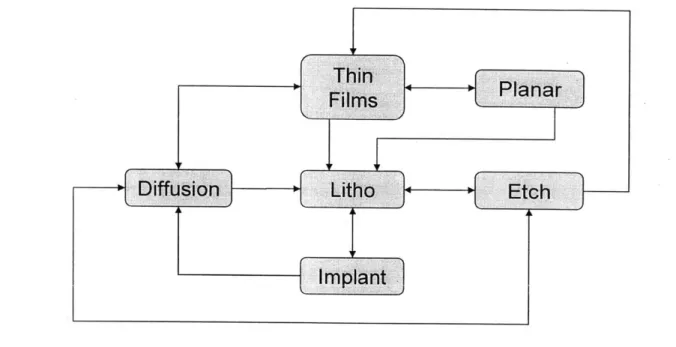 Figure 3.2:  Re-entrant  Nature  of Semiconductor  Processing.'"