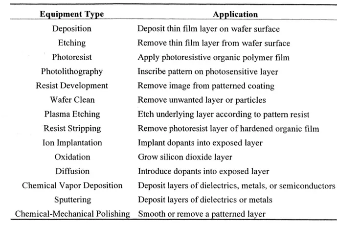 Table 3.1:  Semiconductor  Equipment  Types  and Applications. 9