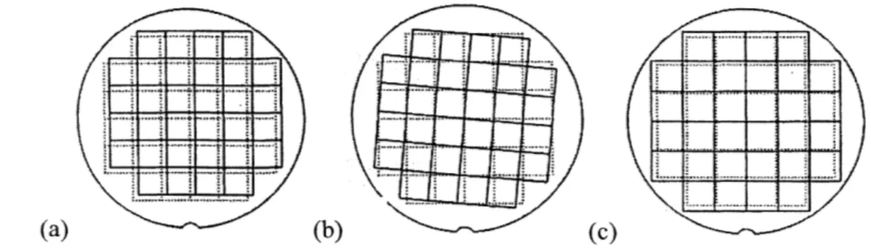 Figure 3.3:  Examples  of (a)  Translation, (b)  Rotation,  and (c)  Magnification  Defects