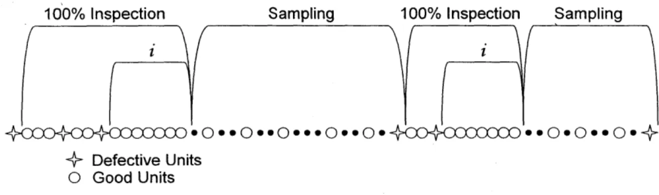 Figure 4.2:  Alternating  Periods of 100% Inspection and  Sampling,  CSP-1. 2 7 4.4.2  Continuous  Sampling  Plans,  CSP-2  &amp; CSP-3
