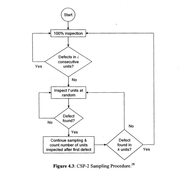 Figure  4.3:  CSP-2  Sampling Procedure.2