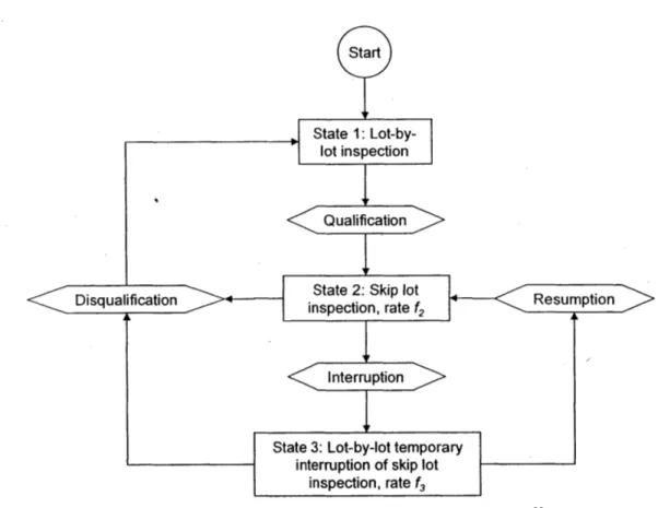 Figure 4.4:  The Basic  Structure  of a Skip  Lot  System.30