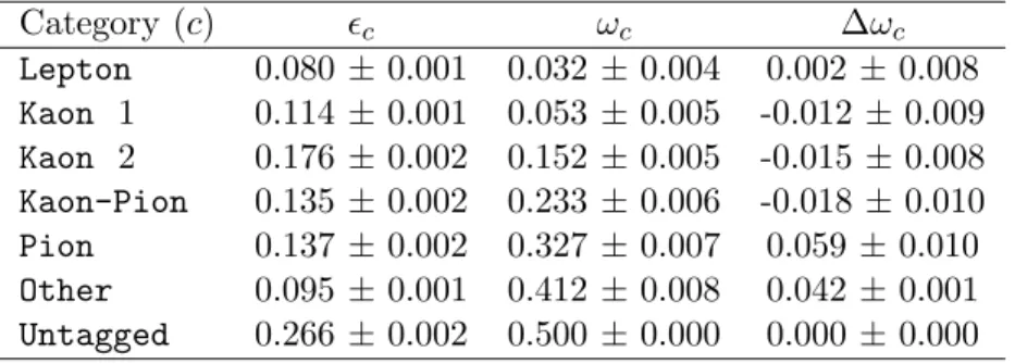 Table 1: Tagging efficiency ǫ c , average mistag fraction ω c , and mistag fraction difference ∆ω c between B 0 and B 0 tagged events for B 0 → ρ + ρ − events in each tagging category.