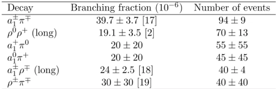 Table 2: Dominant charmless backgrounds with assumed or measured branching fraction and the number of selected events in the data sample.