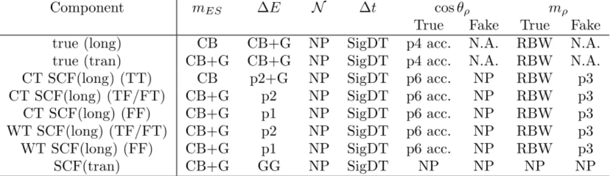 Table 3: PDFs used to parameterize signal distributions. The abbreviations used are as follows: