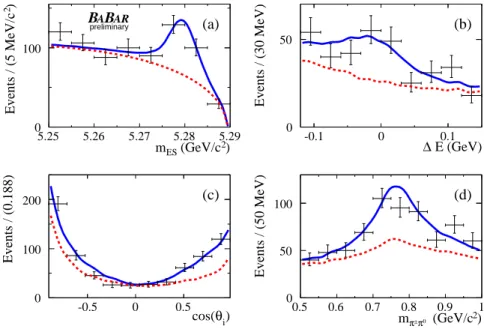 Figure 3: The distributions for the highest purity tagged events for the variables m ES (a), ∆E (b), cosine of the ρ helicity angle (c) and m π ± π 0 (d)