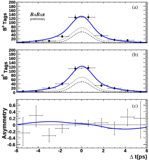 Figure 4: The ∆t distribution for a sample of events enriched in signal for (a) B 0 and (b) B 0 tagged events