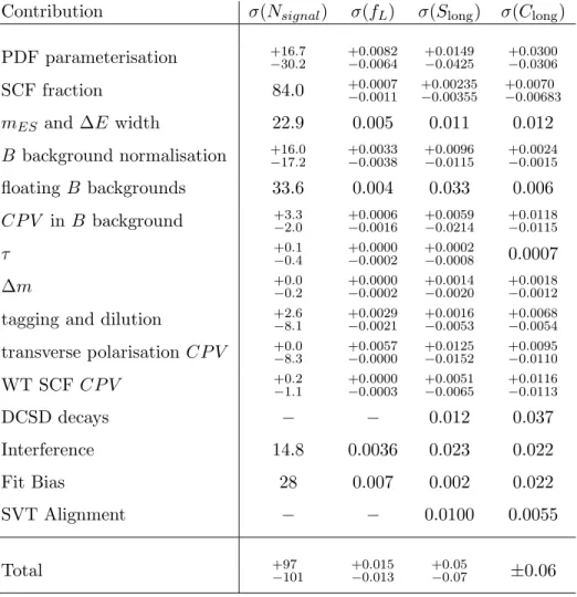 Table 4: Summary of additive systematic uncertainty contributions.